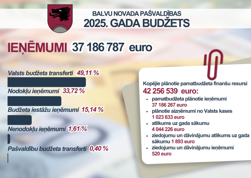 Pieņem Balvu novada pašvaldības 2025.gada budžetu