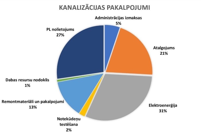 kanalizācija