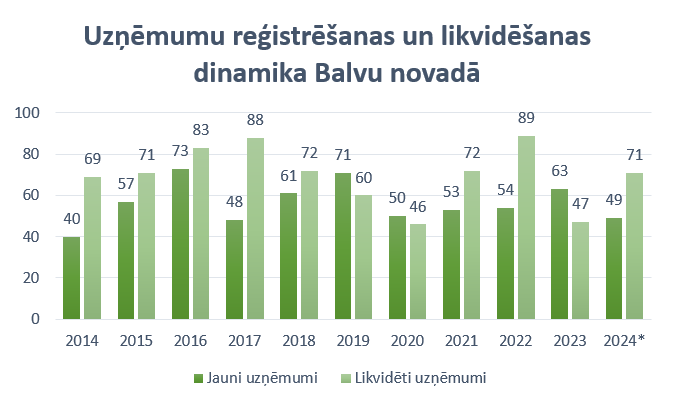 Uzņēmumu reģistrēšanas un likvidēšanas dinamika Balvu novadā