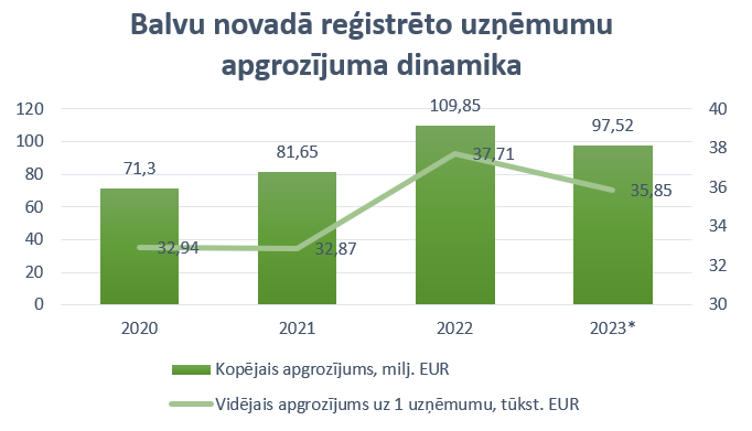 Balvu novadā reģistrēto uzņēmumu apgrozījuma dinamika