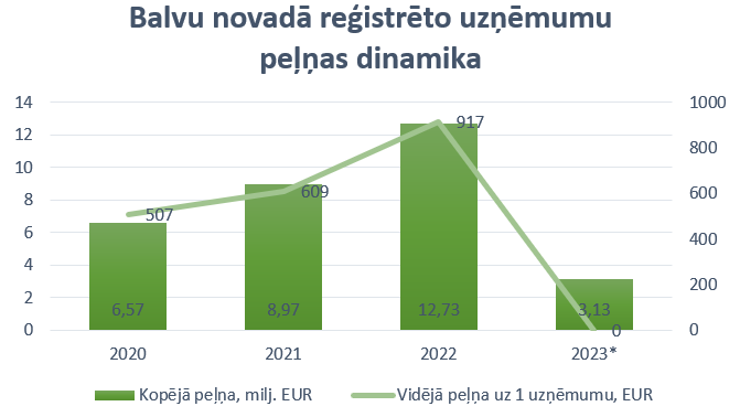 Balvu novadā reģistrēto uzņēmumu peļņas dinamika