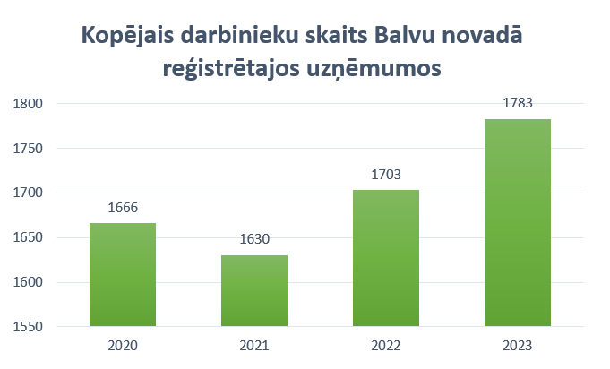 Kopējais darbinieku skaits Balvu novadā reģistrētajos uzņēmumos