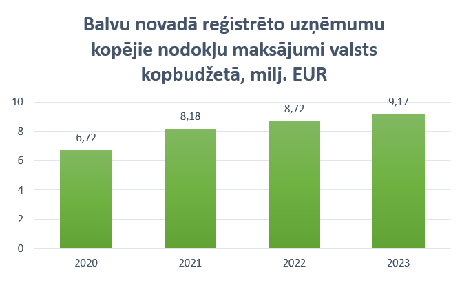 Balvu novadā reģistrēto uzņēmumu kopējie nodokļu maksājumi valsts kopbudžetā, milj. EUR