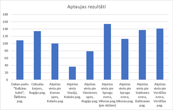 Aptaujas rezultāti