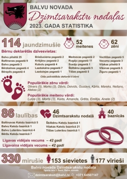 Balvu novada Dzimtsarakstu nodaļas statistika par 2023. gadu