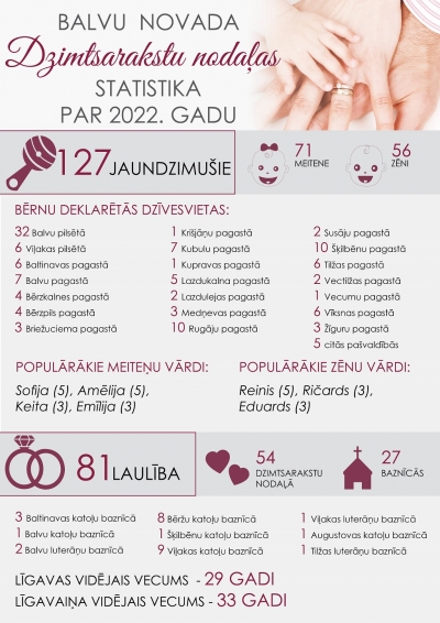 Balvu novada Dzimtsarakstu nodaļas statistika par 2022. gadu