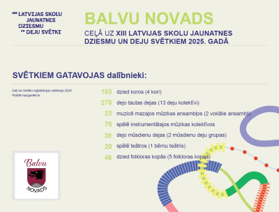 Balvu novada dalībnieku skaits XIII Latvijas Skolu jaunatnes dziesmu un deju svētkiem