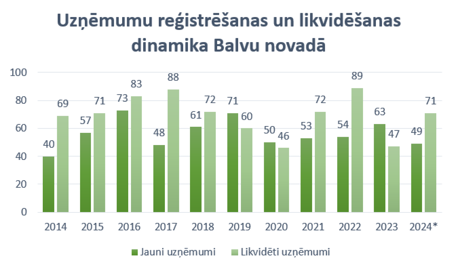 Uzņēmumu reģistrēšanas un likvidēšanas dinamika Balvu novadā